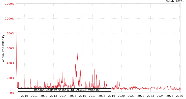 graph of Radaan Mediaworks India Ltd AGARCH