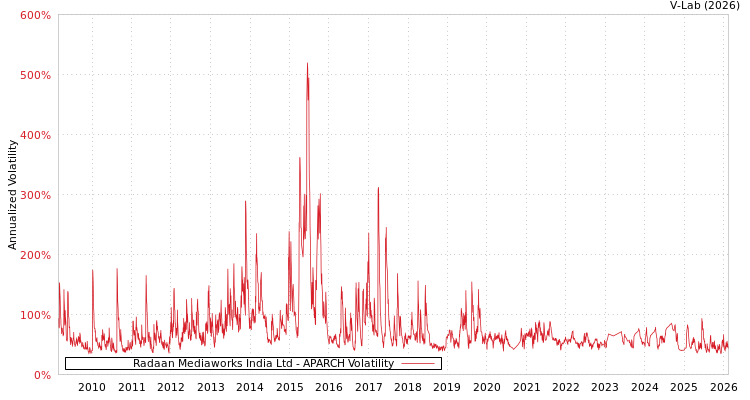 graph of Radaan Mediaworks India Ltd APARCH