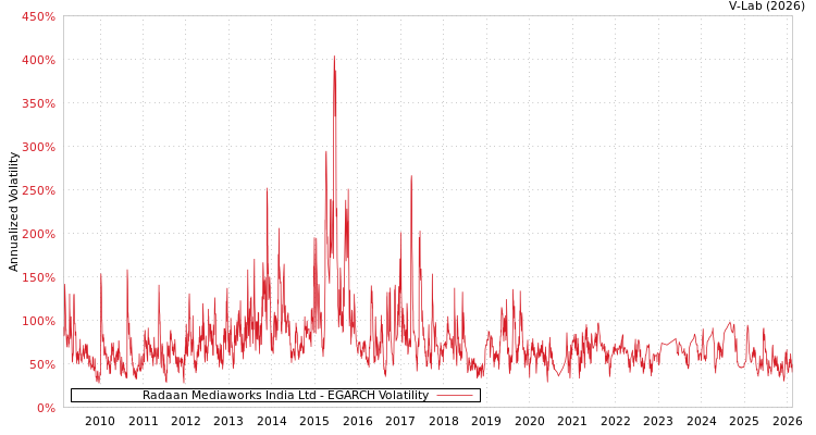 graph of Radaan Mediaworks India Ltd EGARCH