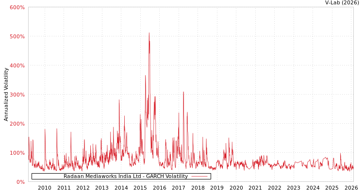 graph of Radaan Mediaworks India Ltd GARCH