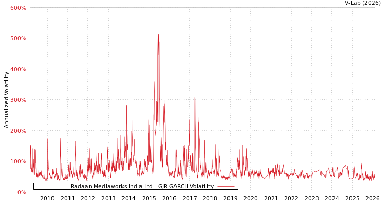 graph of Radaan Mediaworks India Ltd GJR-GARCH