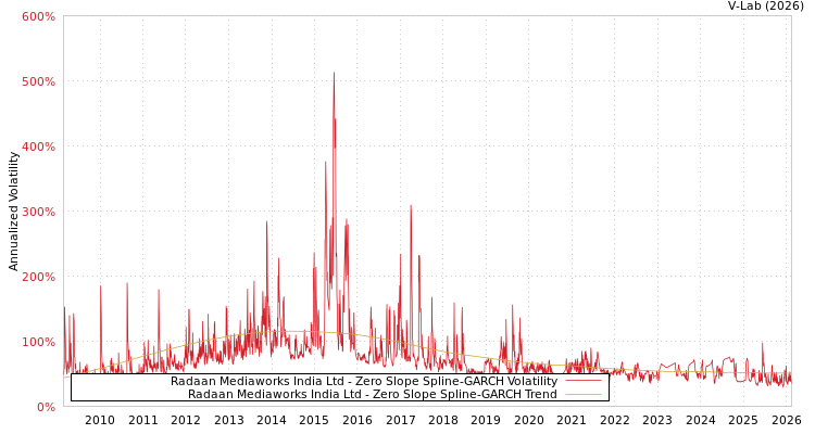 graph of Radaan Mediaworks India Ltd S0GARCH