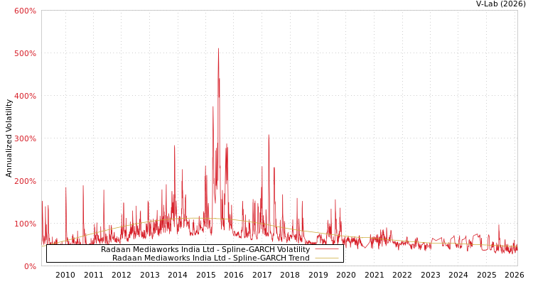 graph of Radaan Mediaworks India Ltd SGARCH