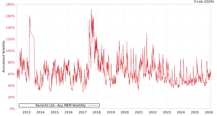 graph of Raminfo Ltd AMEM