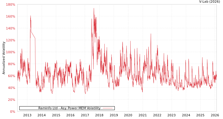 graph of Raminfo Ltd APMEM