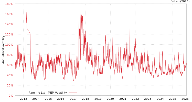 graph of Raminfo Ltd MEM
