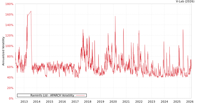 graph of Raminfo Ltd APARCH