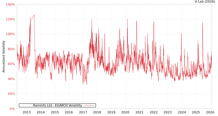 graph of Raminfo Ltd EGARCH