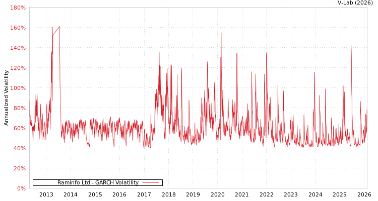 graph of Raminfo Ltd GARCH