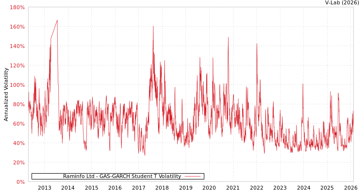 graph of Raminfo Ltd GAS-GARCH-T