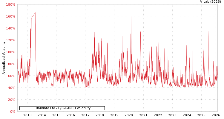 graph of Raminfo Ltd GJR-GARCH