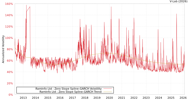 graph of Raminfo Ltd S0GARCH