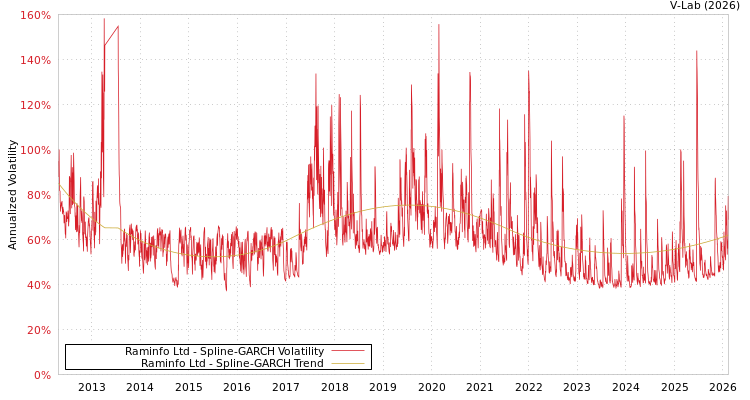 graph of Raminfo Ltd SGARCH