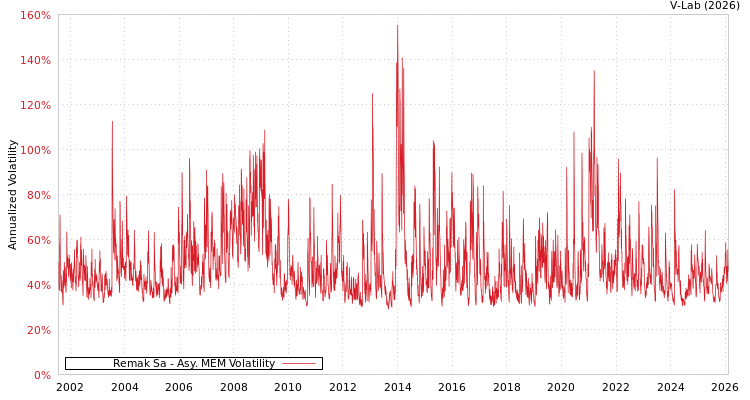 graph of Remak Sa AMEM