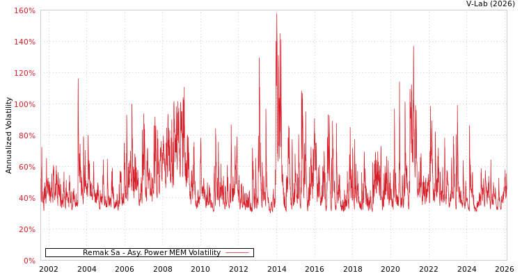 graph of Remak Sa APMEM