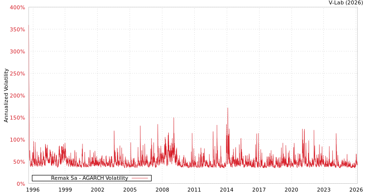 graph of Remak Sa AGARCH