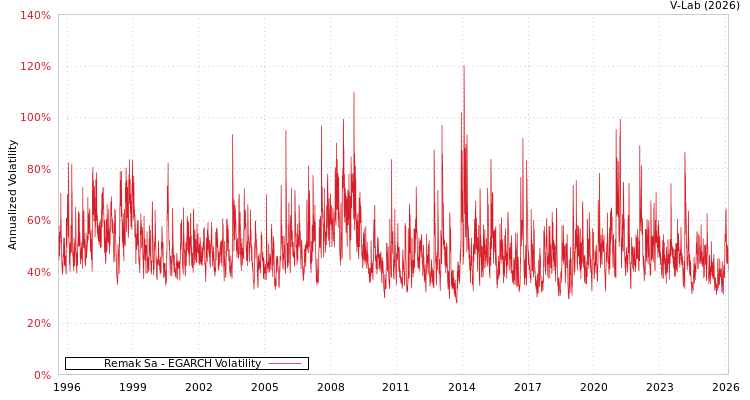 graph of Remak Sa EGARCH
