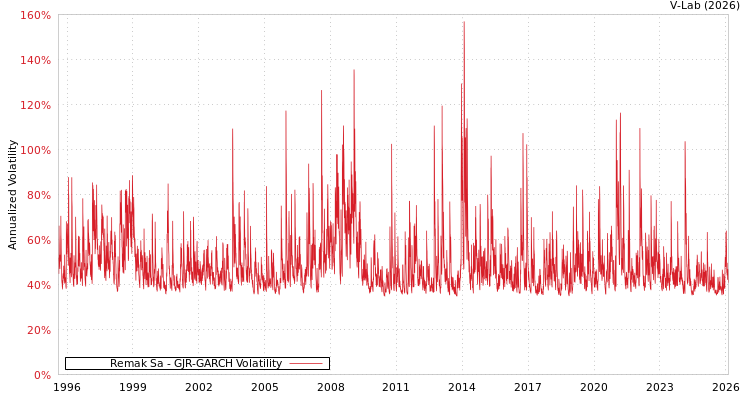 graph of Remak Sa GJR-GARCH