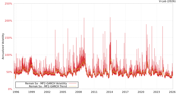 graph of Remak Sa MF2-GARCH