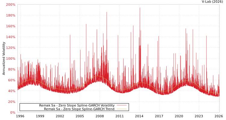 graph of Remak Sa S0GARCH