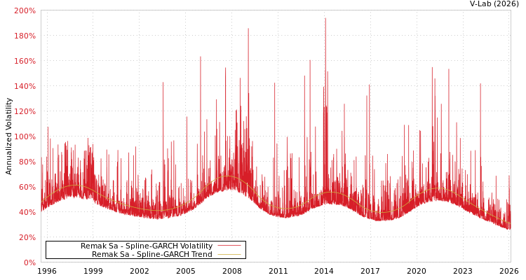 graph of Remak Sa SGARCH
