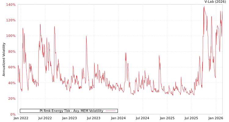 graph of Pt Rmk Energy Tbk AMEM