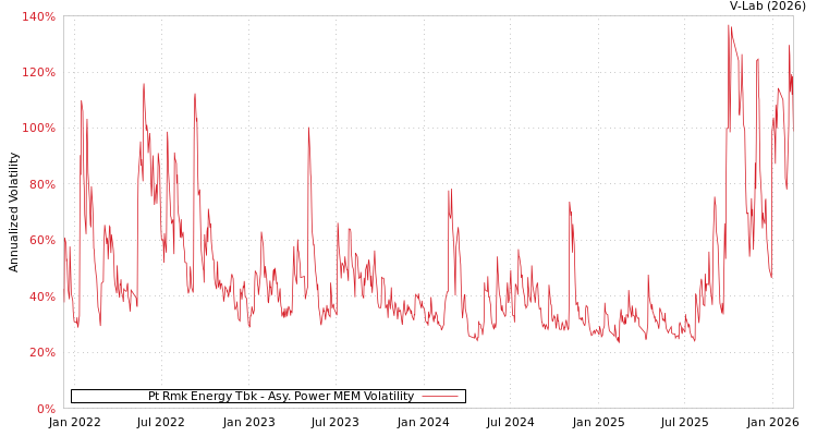 graph of Pt Rmk Energy Tbk APMEM