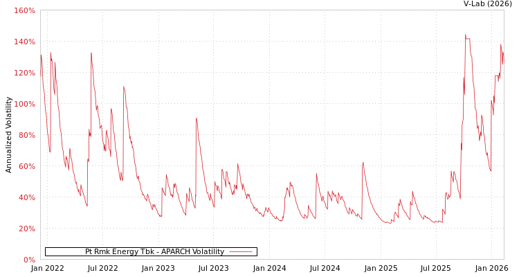 graph of Pt Rmk Energy Tbk APARCH