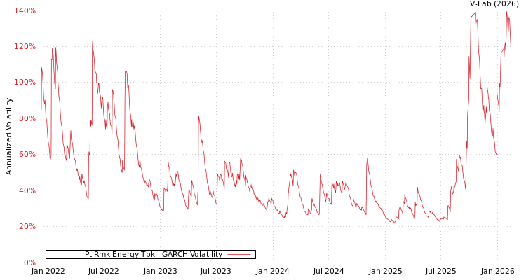 graph of Pt Rmk Energy Tbk GARCH