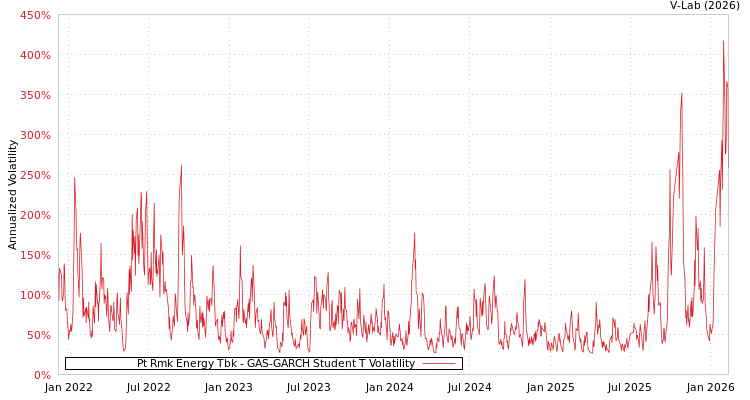 graph of Pt Rmk Energy Tbk GAS-GARCH-T