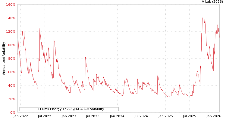 graph of Pt Rmk Energy Tbk GJR-GARCH
