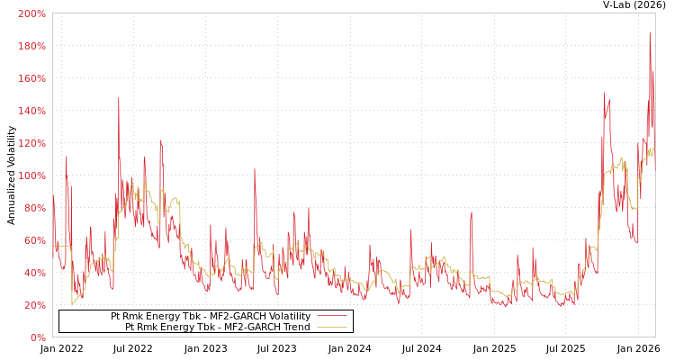 graph of Pt Rmk Energy Tbk MF2-GARCH