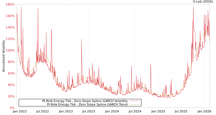 graph of Pt Rmk Energy Tbk S0GARCH