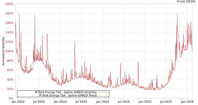 graph of Pt Rmk Energy Tbk SGARCH