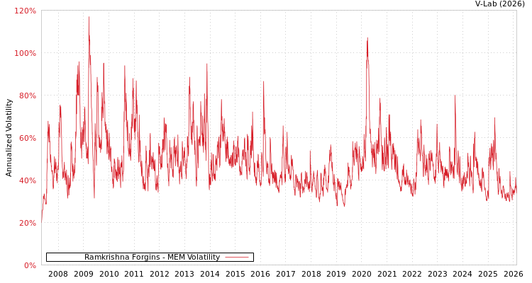 graph of Ramkrishna Forgins MEM