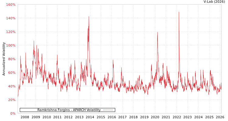 graph of Ramkrishna Forgins APARCH