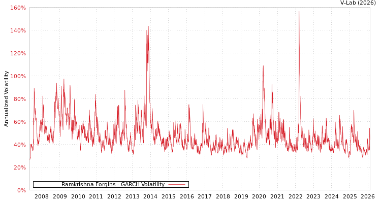 graph of Ramkrishna Forgins GARCH
