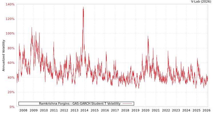graph of Ramkrishna Forgins GAS-GARCH-T