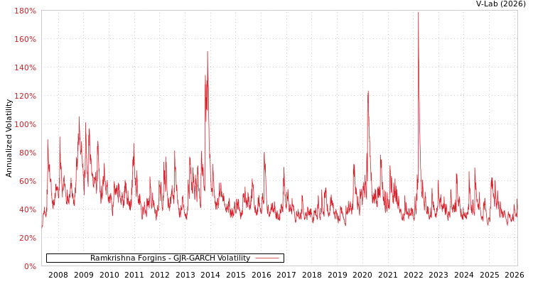 graph of Ramkrishna Forgins GJR-GARCH