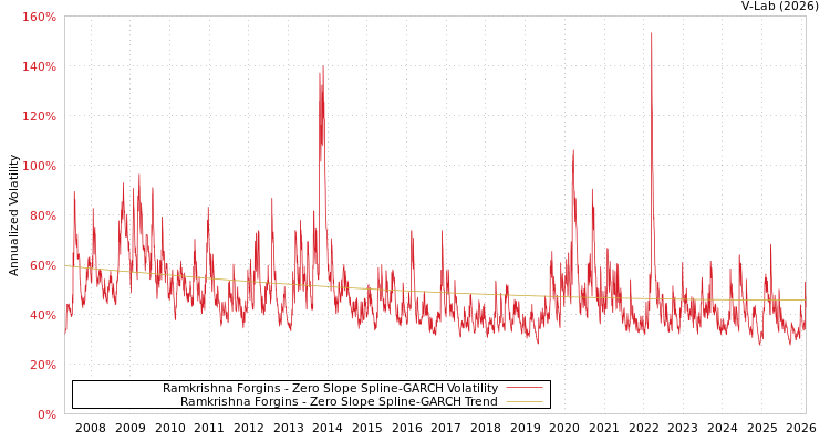 graph of Ramkrishna Forgins S0GARCH