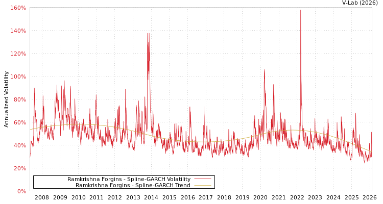 graph of Ramkrishna Forgins SGARCH