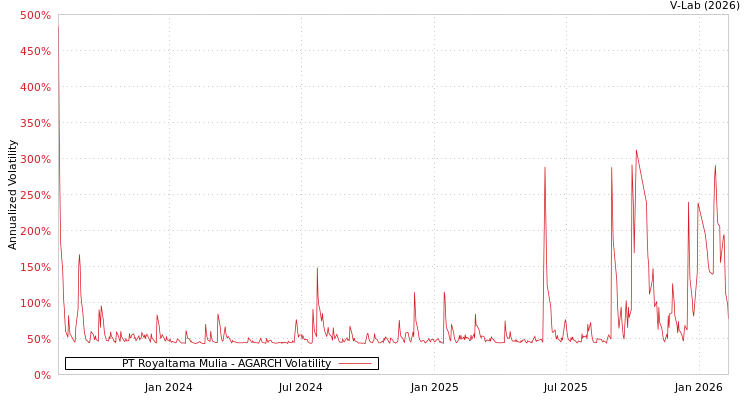 graph of PT Royaltama Mulia AGARCH