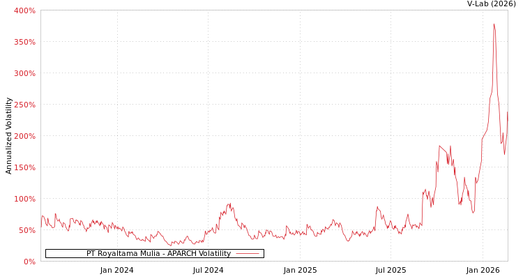 graph of PT Royaltama Mulia APARCH