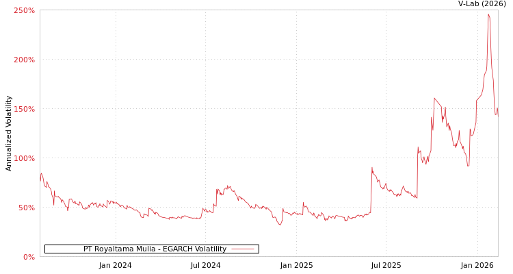 graph of PT Royaltama Mulia EGARCH