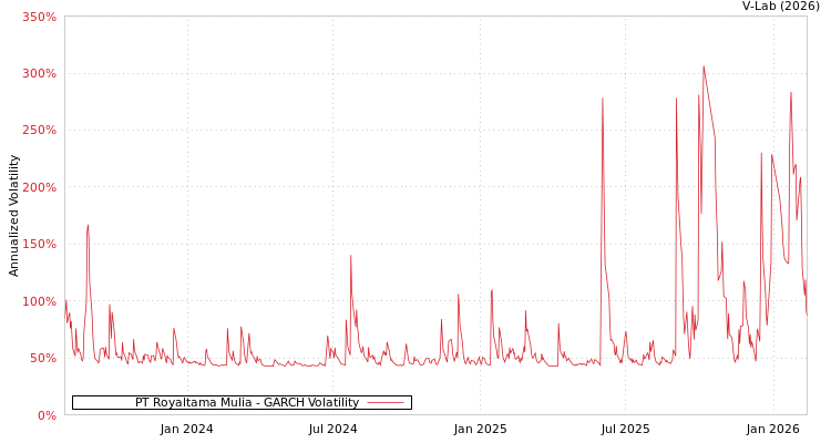 graph of PT Royaltama Mulia GARCH