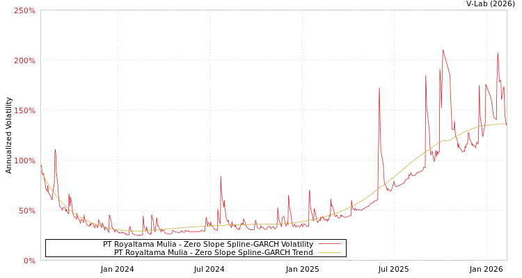 graph of PT Royaltama Mulia S0GARCH