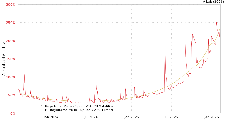 graph of PT Royaltama Mulia SGARCH