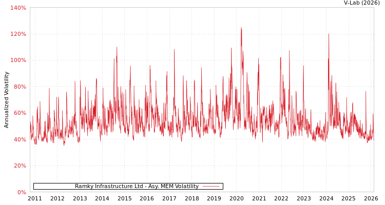 graph of Ramky Infrastructure Ltd AMEM