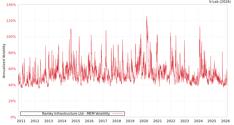 graph of Ramky Infrastructure Ltd MEM