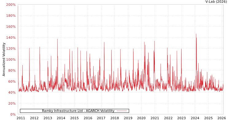 graph of Ramky Infrastructure Ltd AGARCH